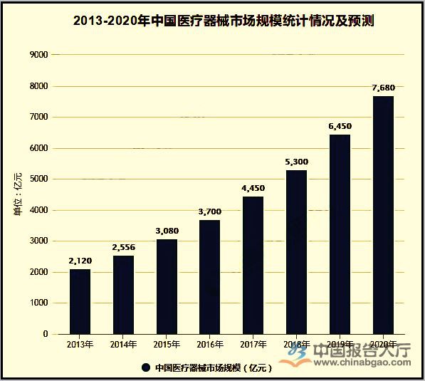 Medical industry Medical industry