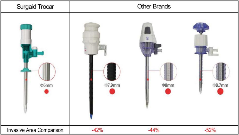 Single Use Pediatric Trocar 1 1